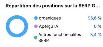96.6% de positions organiques